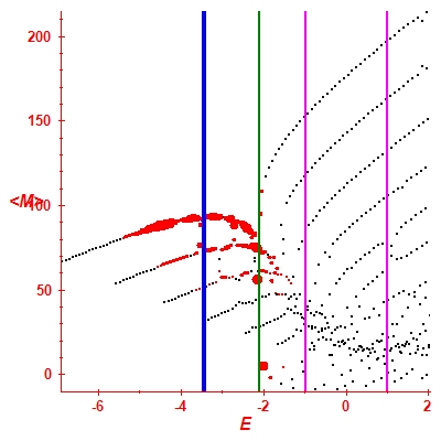 Peres lattice <M>